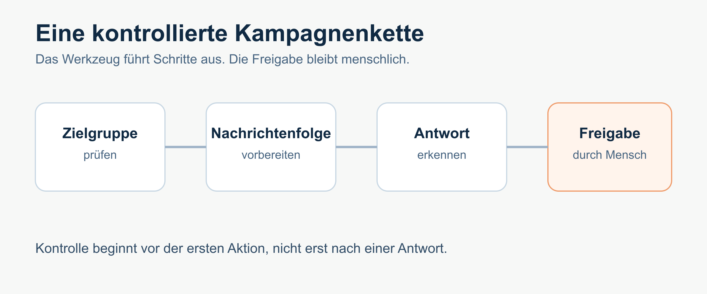 Kontrollierte Kampagnenkette: Zielgruppe, Freigabe, Ausführung und menschliche Übergabe.