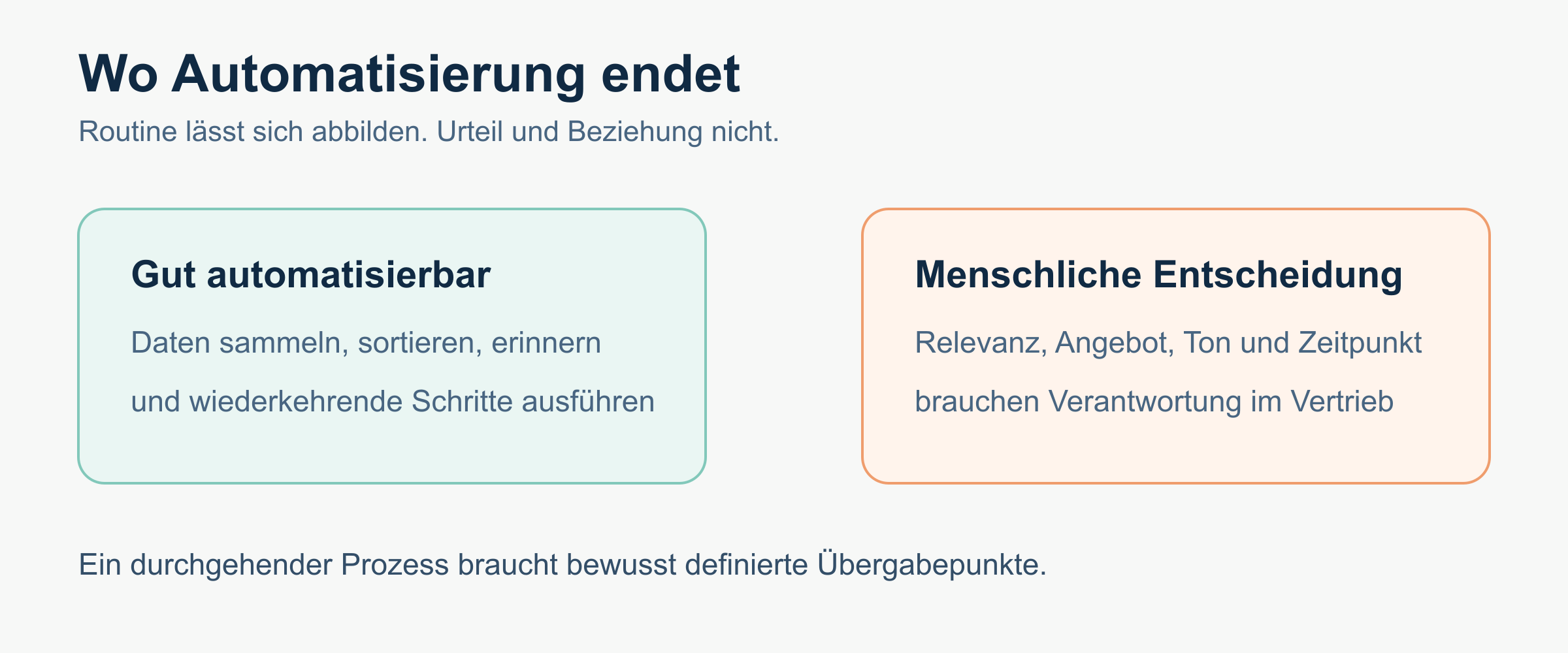 Routine automatisieren, Entscheidungen bewusst beim Menschen lassen.
