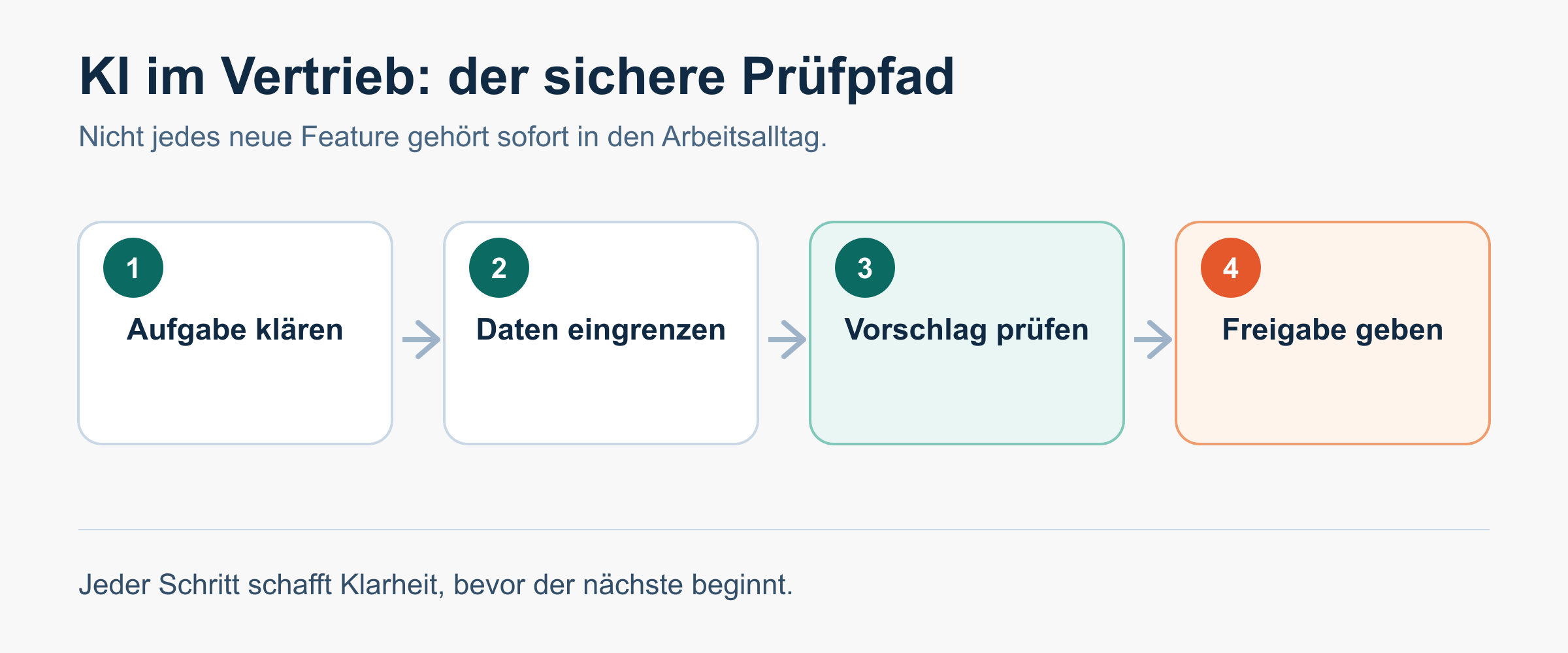 Von der Frage zum nutzbaren Vertriebsentwurf.