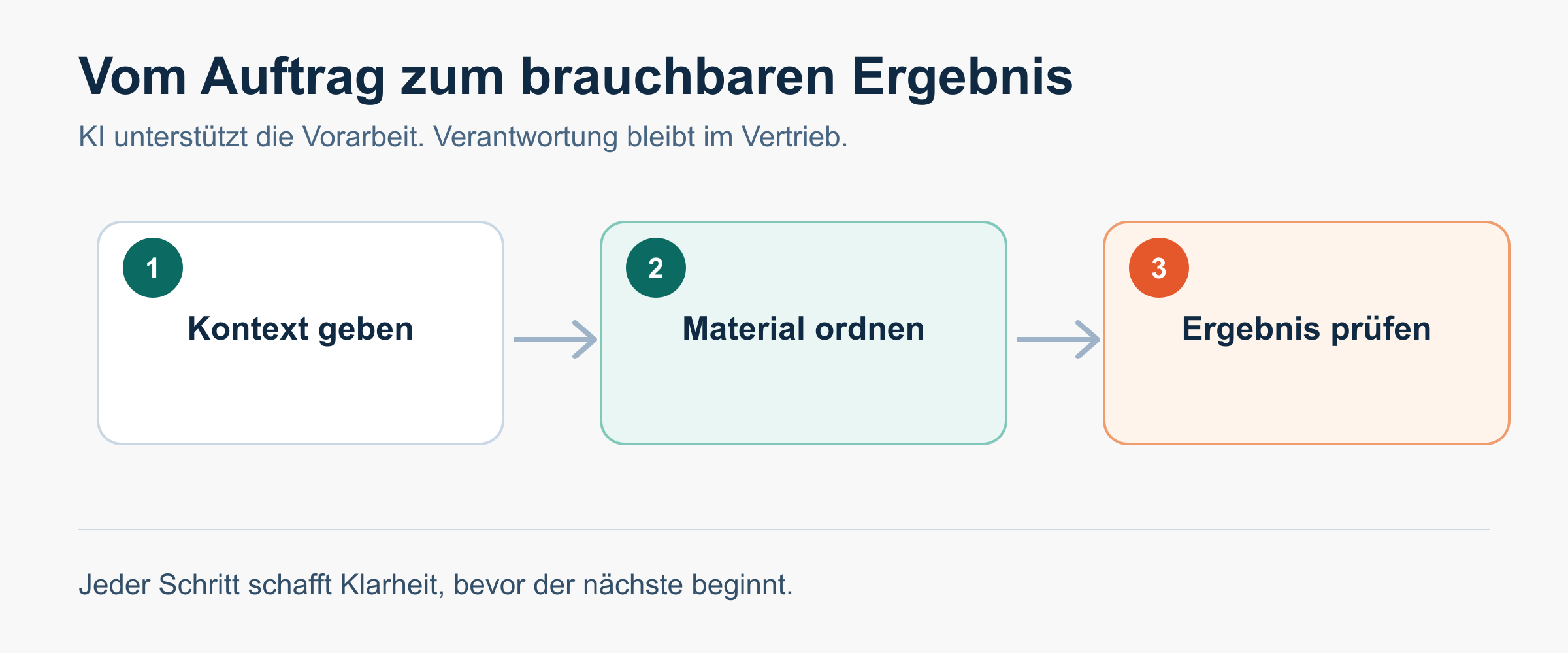 ChatGPT im Vertrieb: Aufgaben klar eingrenzen und Ergebnisse prüfen.