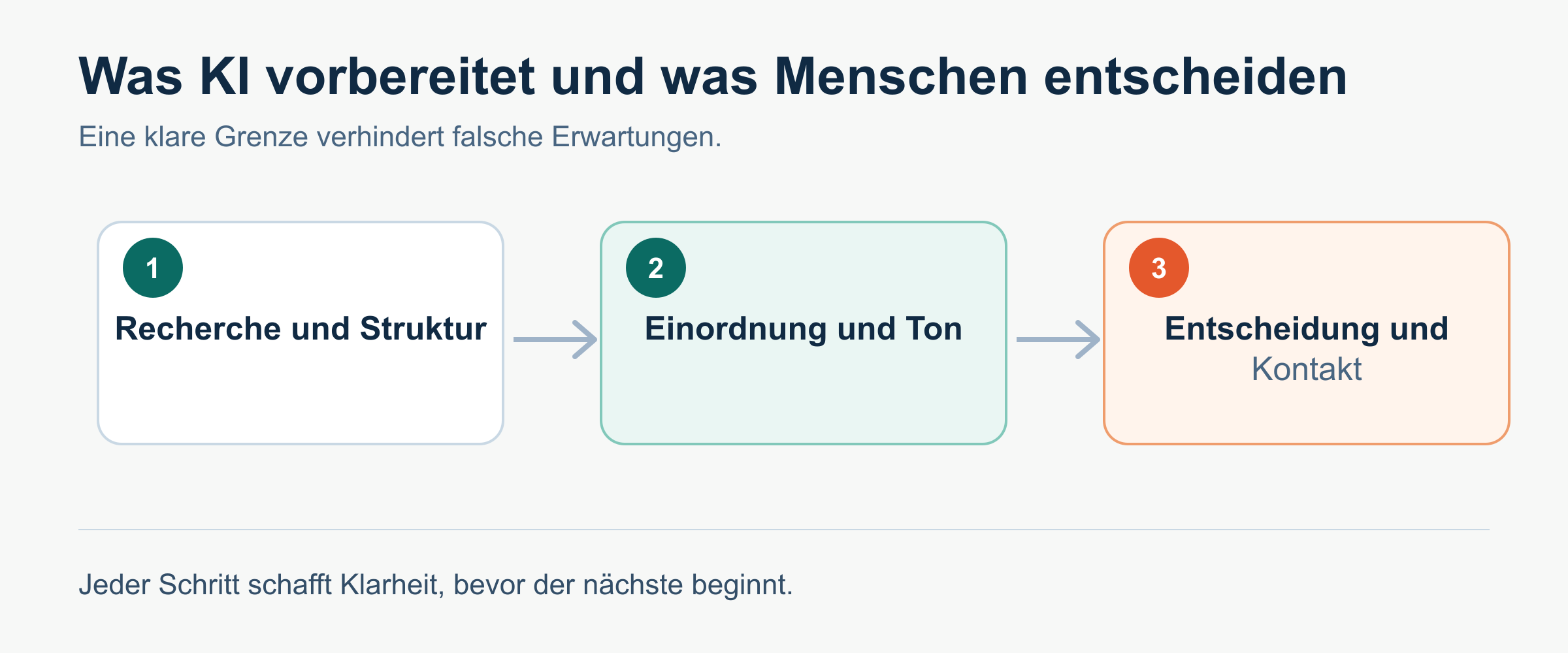 Ein kontrollierter Ablauf für KI-Unterstützung im Vertrieb.