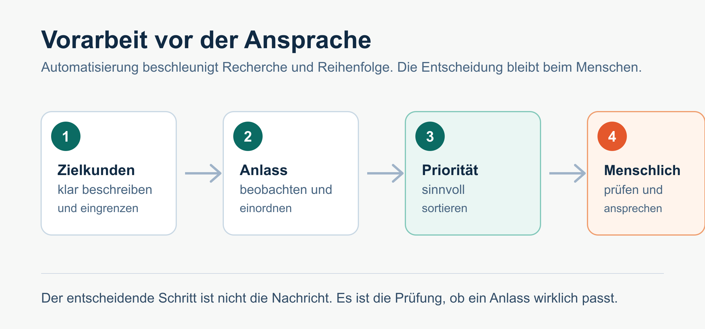 Vorarbeit und Priorisierung vor jeder automatisierten Ansprache.