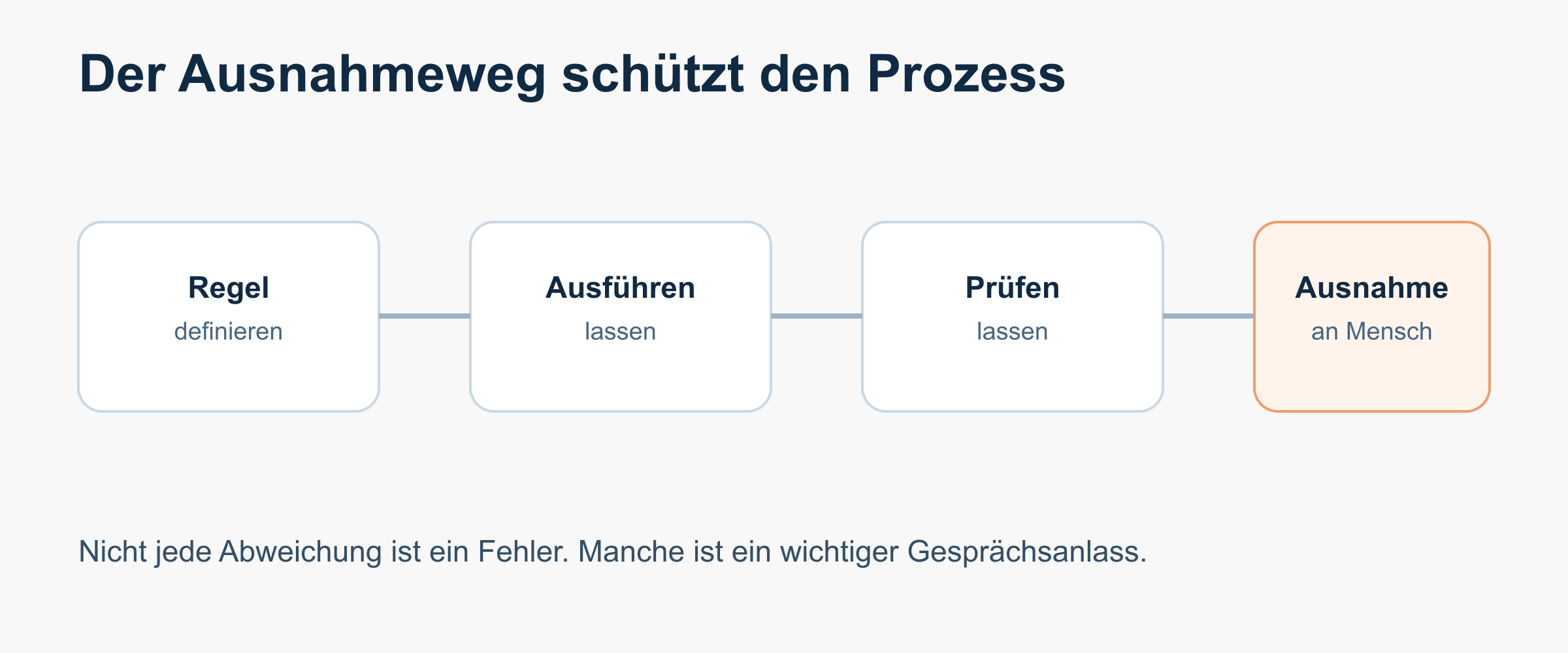 Der Ausnahmeweg schützt vor unpassenden Automatismen.