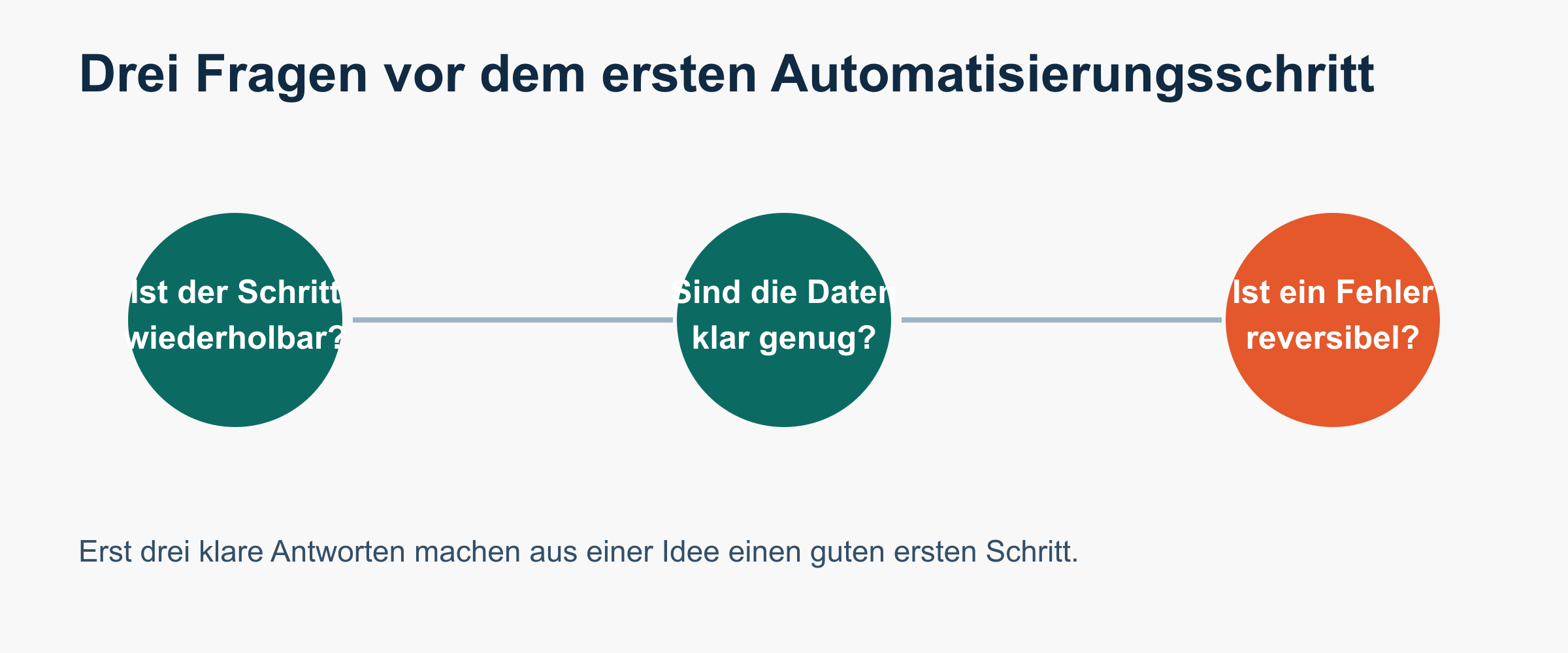 Drei Prüffragen vor der Auswahl des ersten Schritts.