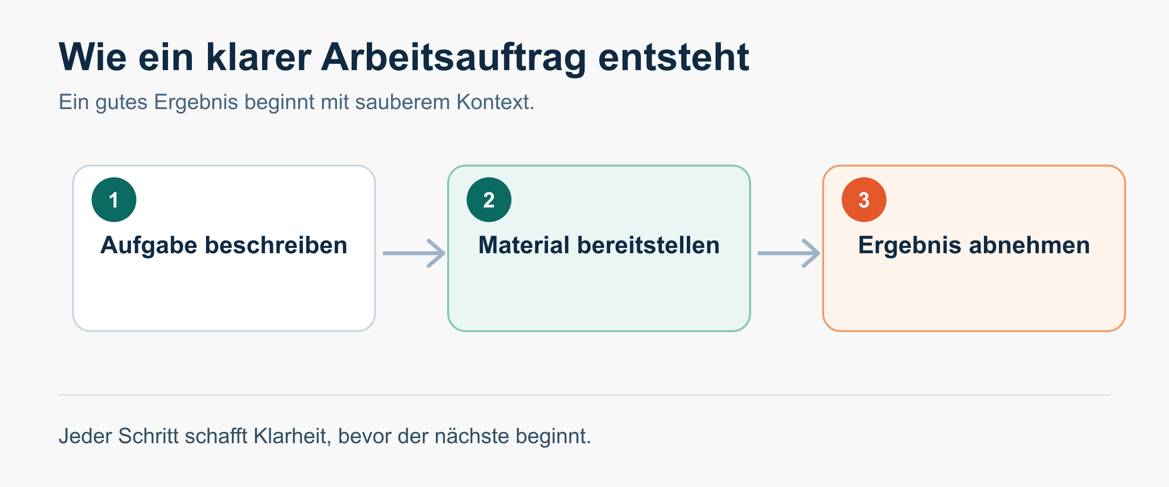 Claude Cowork arbeitet dort, wo Informationen und Aufgaben zusammenkommen.