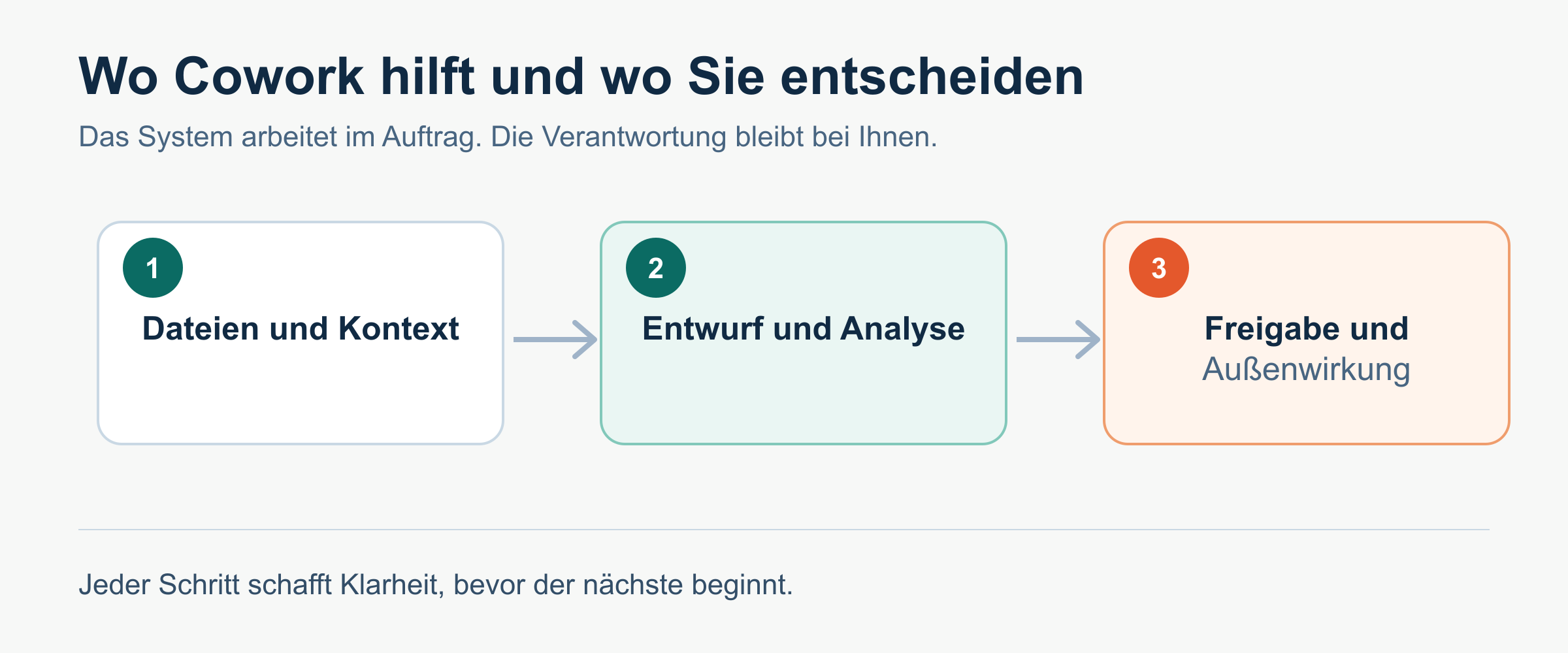 Ein klarer Rahmen für produktive Arbeit mit Claude Cowork.