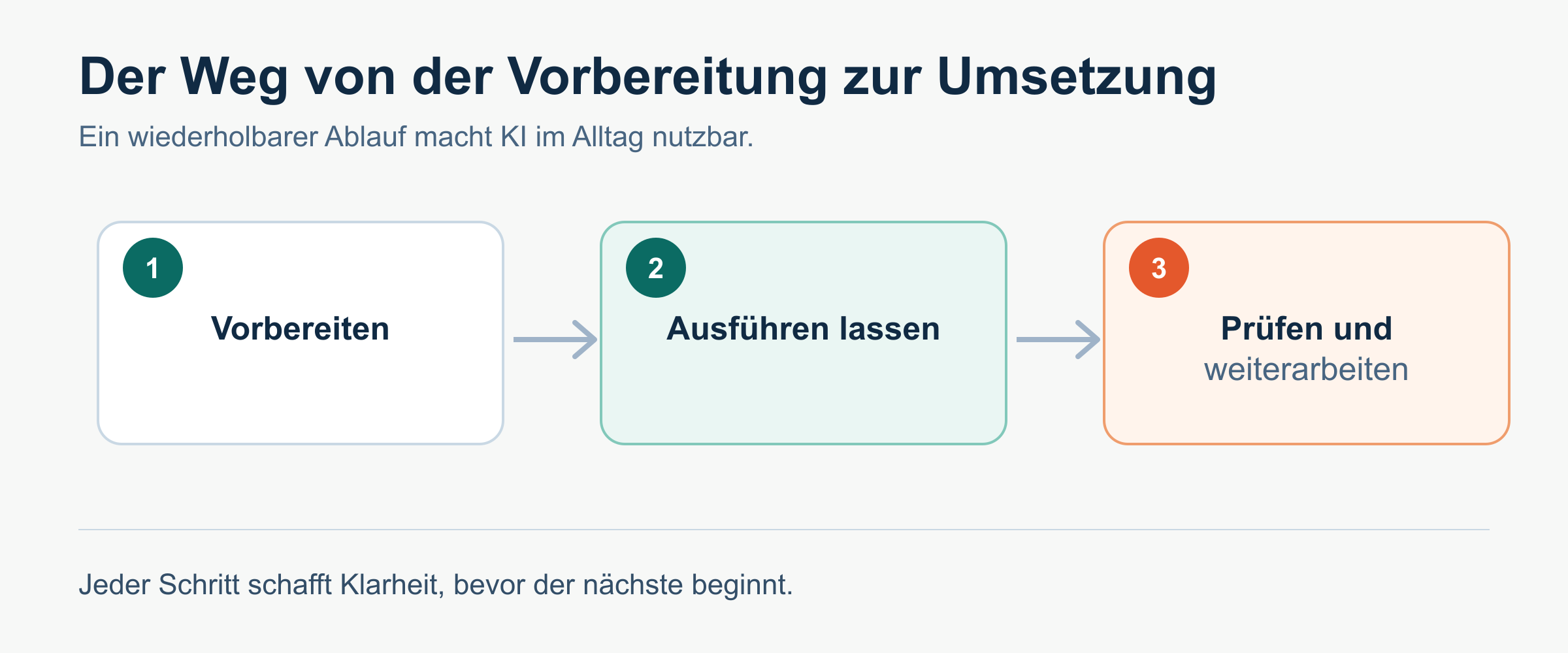 Menschliche Prüfung bleibt Teil jedes wichtigen Schritts.