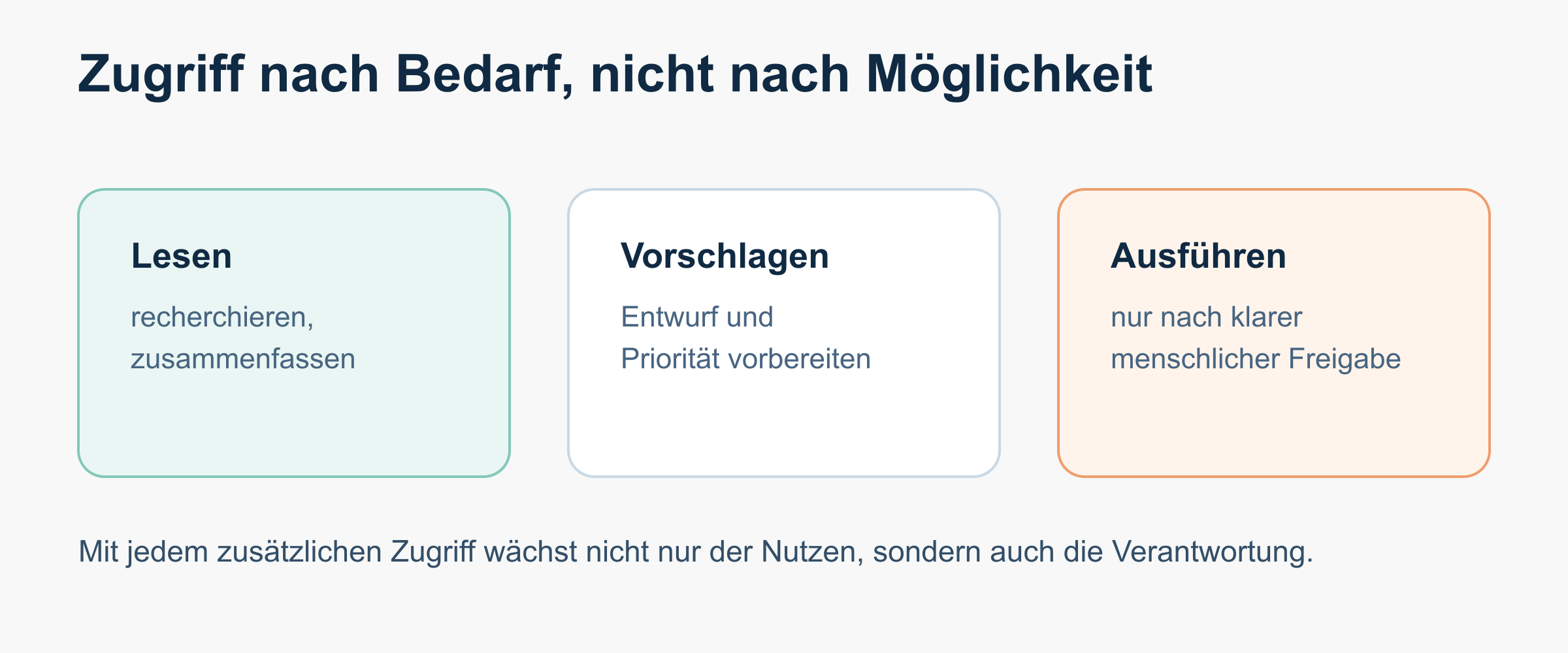 Zugriffsgrenzen schützen Kundendaten und Beziehungen.