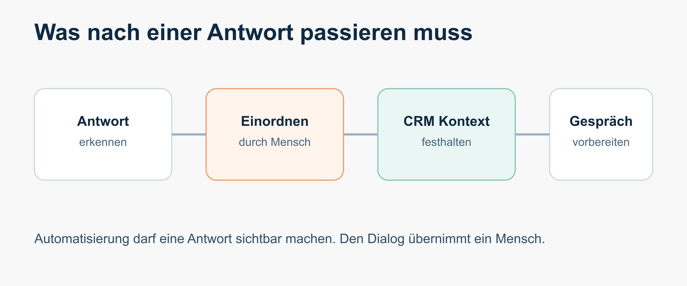 Von der Antwort zur persönlichen Übernahme durch den Vertrieb.