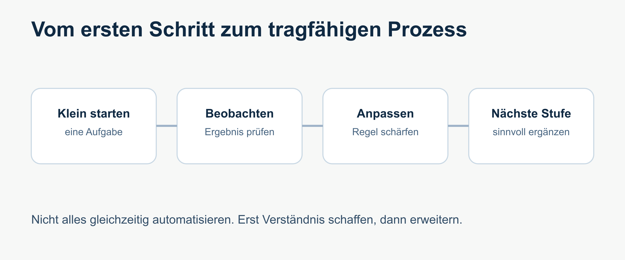 Automatisierung sinnvoll in Stufen ausbauen.