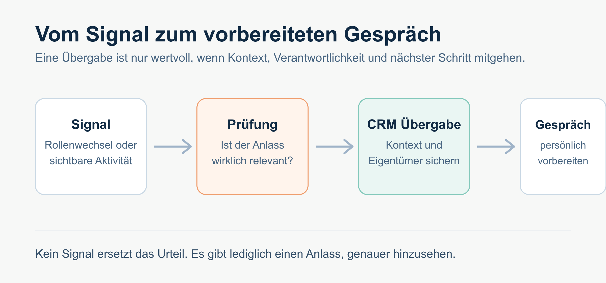 Übergabe qualifizierter Antworten an das CRM.