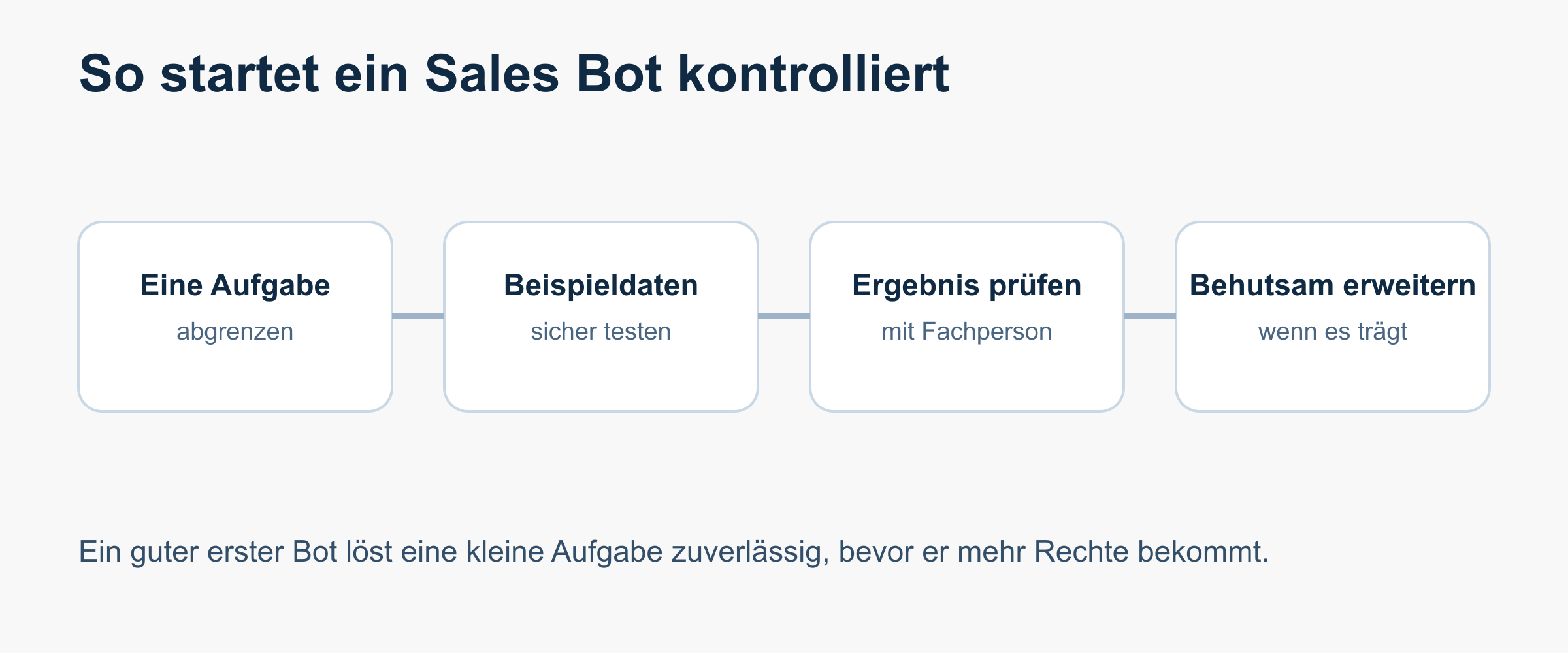 Prüfschritte vor dem Einsatz eines Sales Bots.