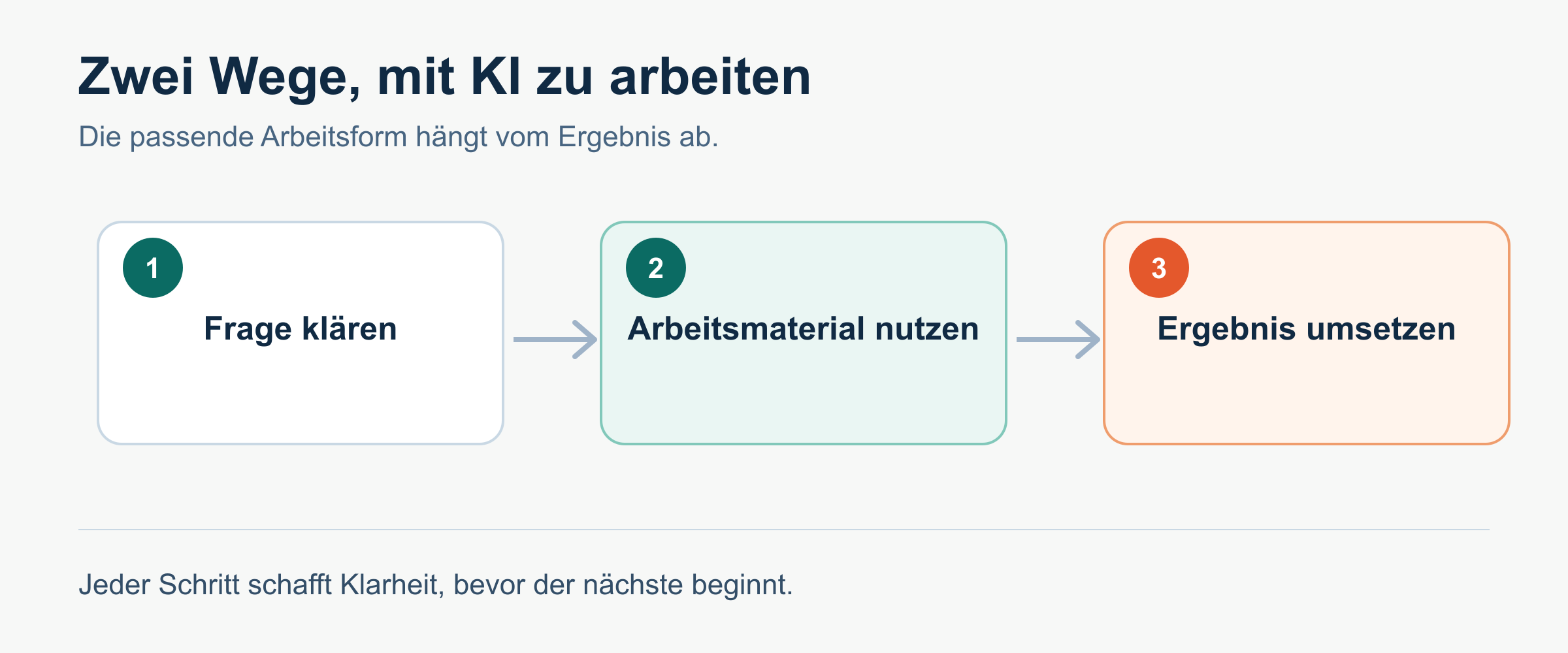 Claude Chat und Cowork: zwei Arbeitsweisen im direkten Vergleich.