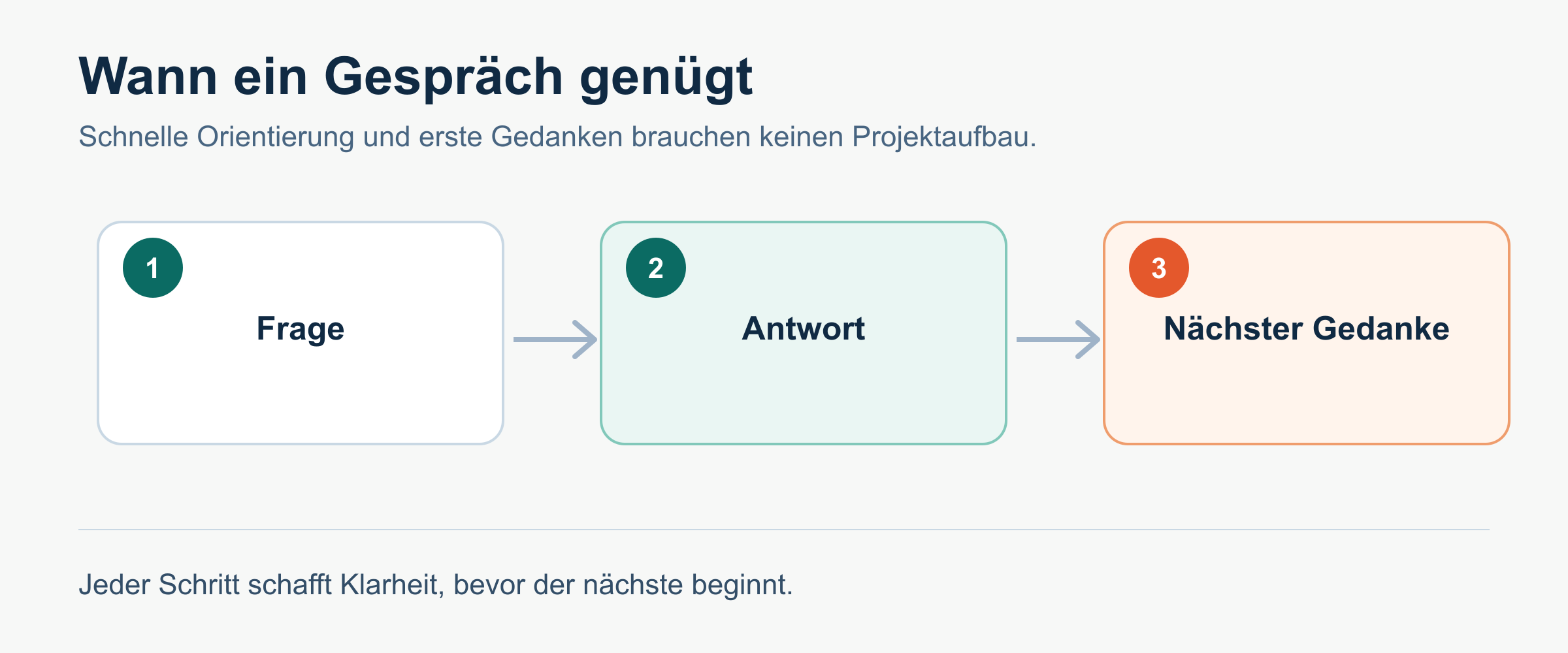 Welche Aufgabe besser in den Chat und welche in den Arbeitsbereich gehört.