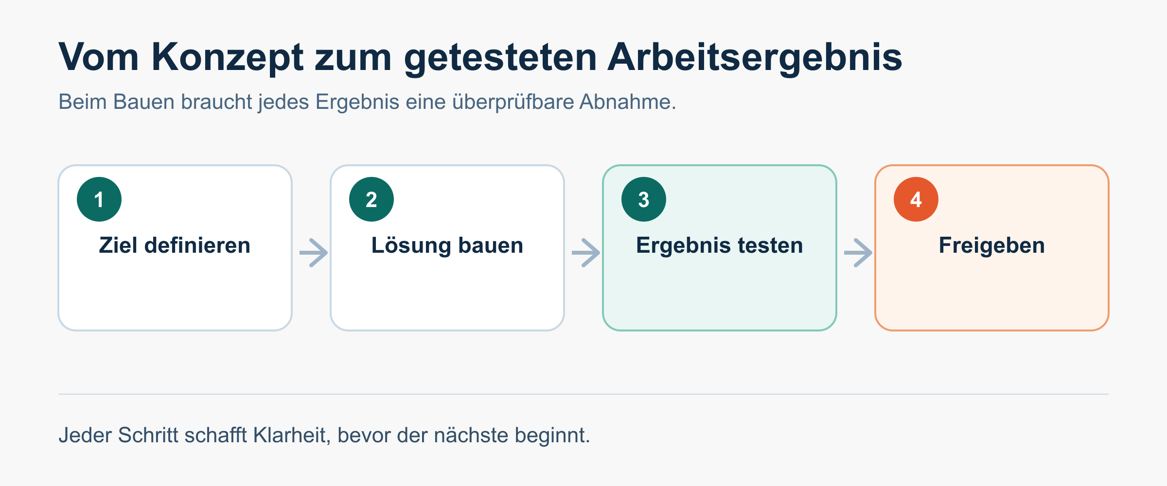 Zwei Wege, um digitale Arbeit bauen zu lassen.