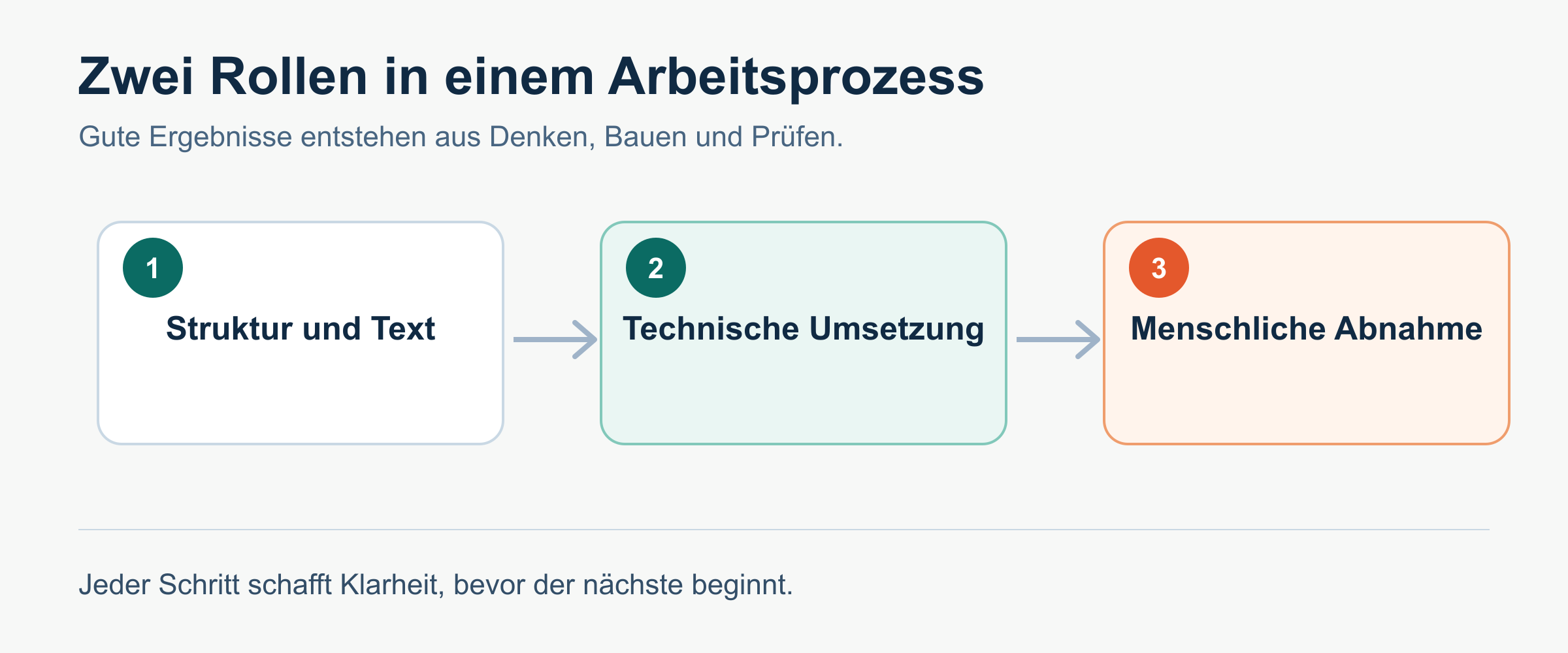 Codex und Claude Code: Aufgaben, Grenzen und Übergaben.