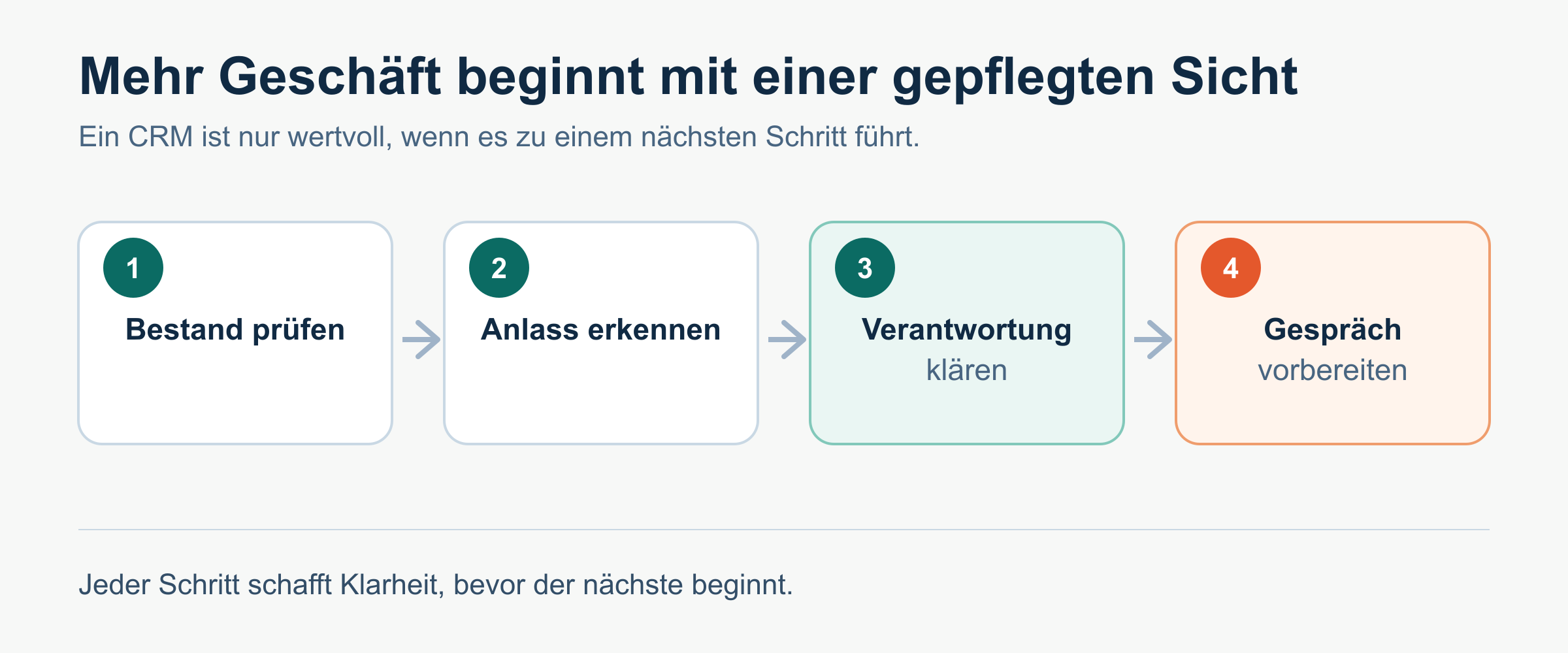 Bestandskundenpotenziale im CRM sichtbar machen.