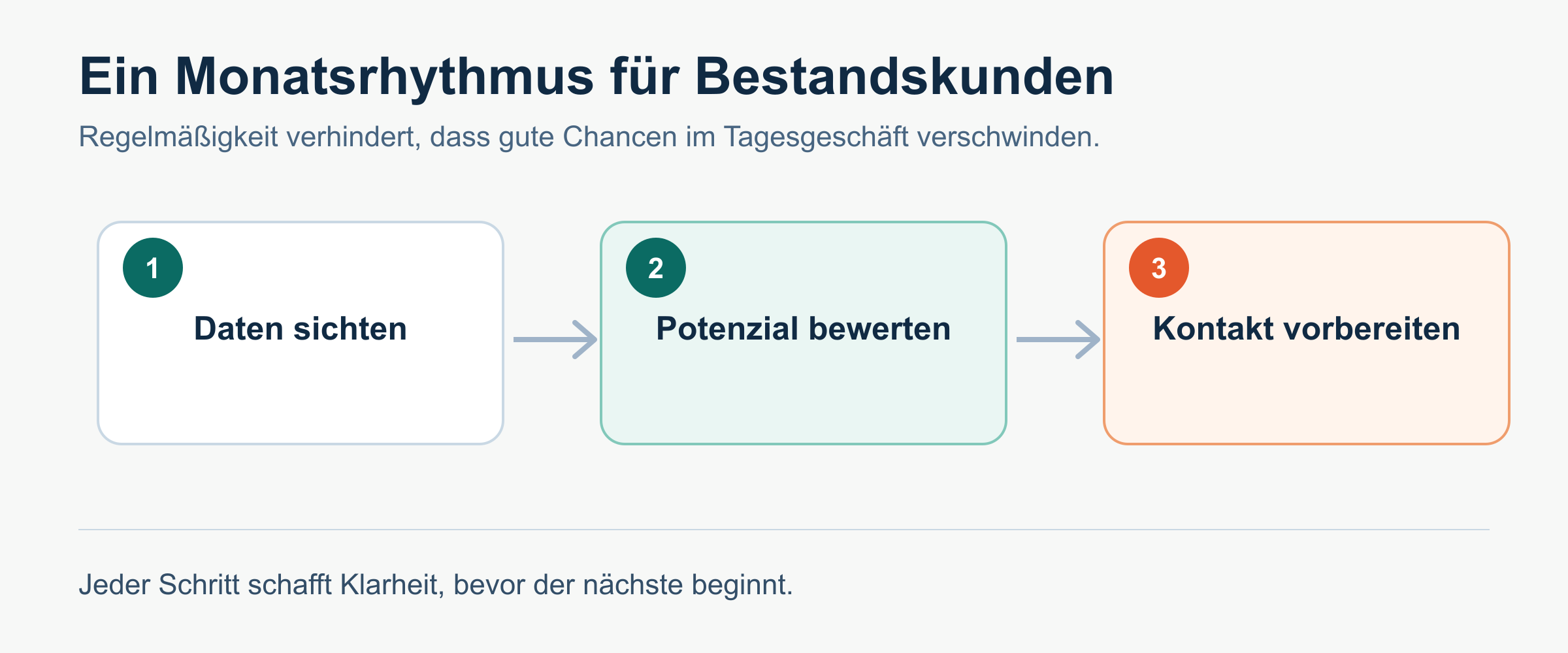 Vom Signal zur passenden Vertriebsaufgabe.