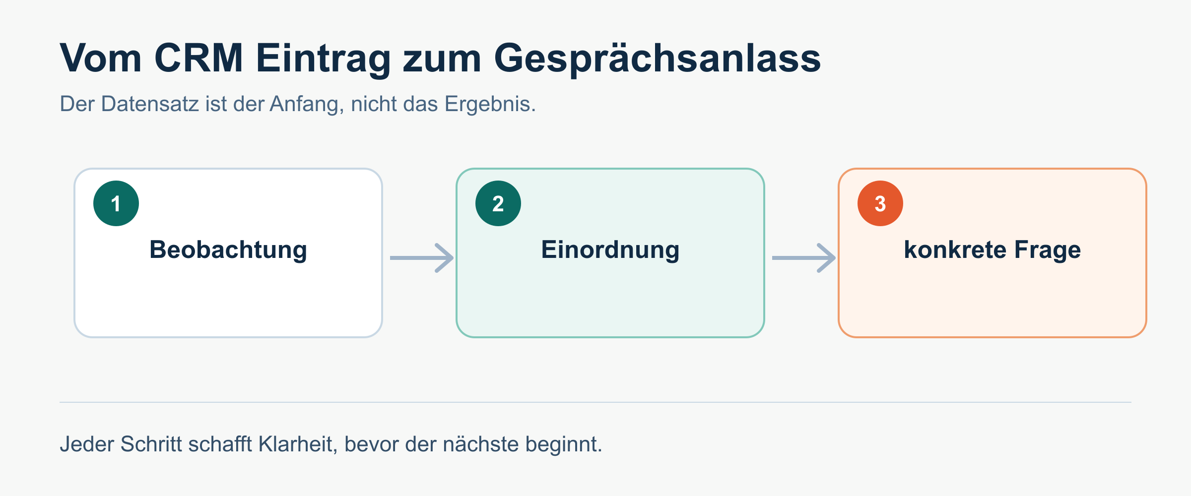 Ein klarer Prozess für mehr Geschäft bei Bestandskunden.