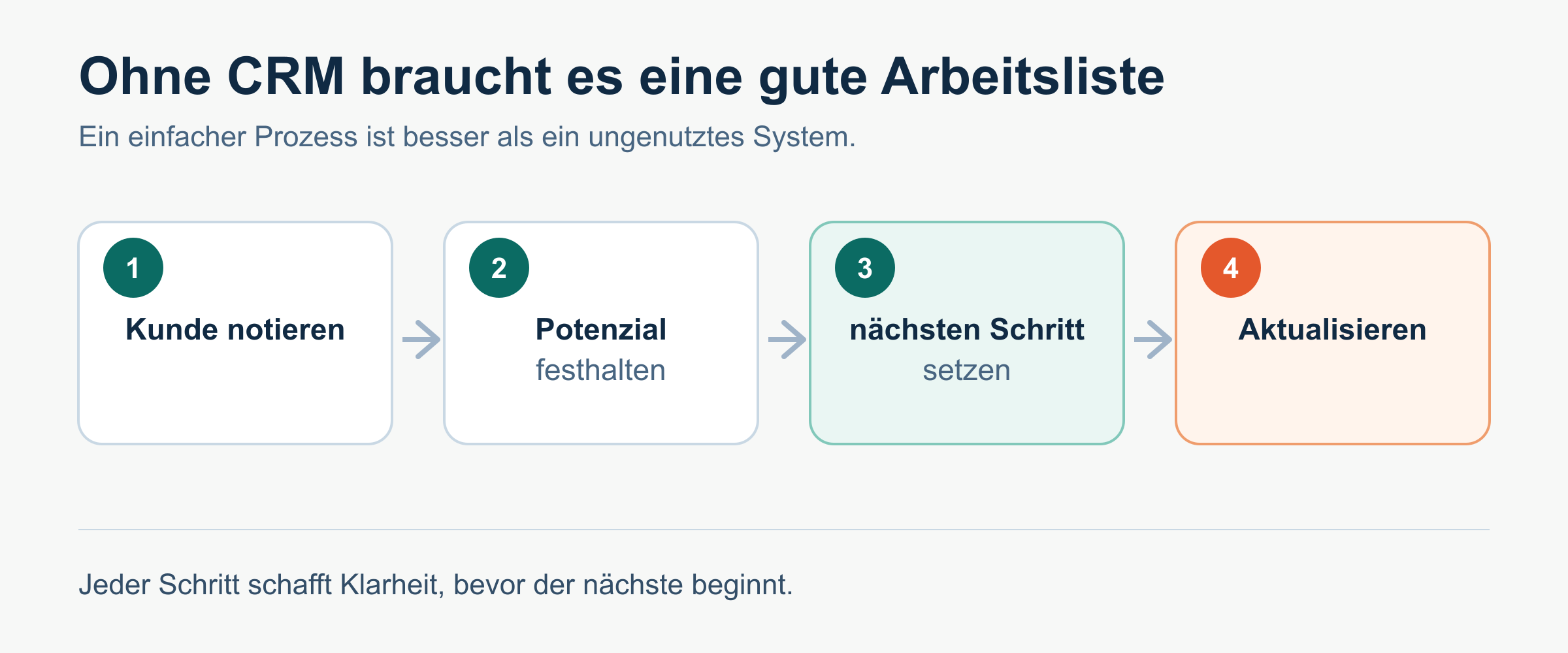 Bestandskundenpotenziale auch ohne CRM strukturiert erfassen.