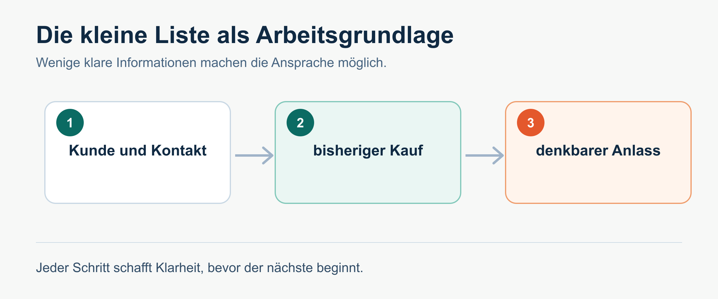 Priorisieren statt den Überblick in Listen verlieren.