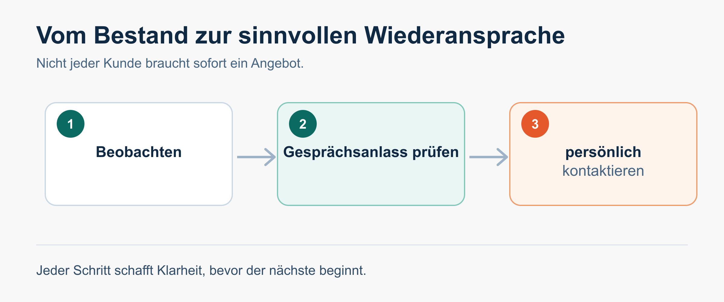 Ein einfacher Ablauf vom Anlass bis zur Ansprache.