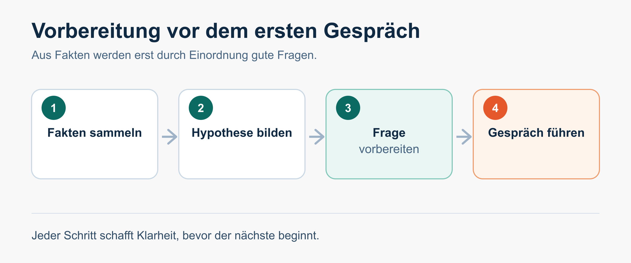 Gesprächsvorbereitung: relevante Informationen auf einen Blick.