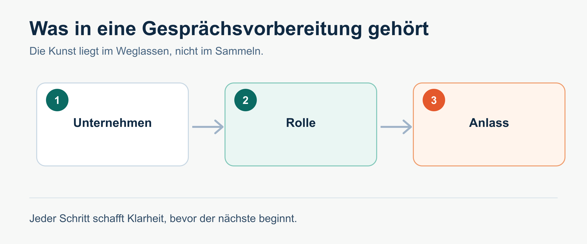 Von Informationen zu einer klaren Gesprächsstrategie.