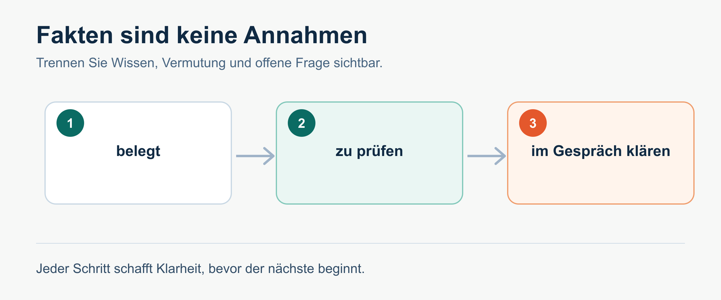 Ein strukturierter Start in das Erstgespräch.
