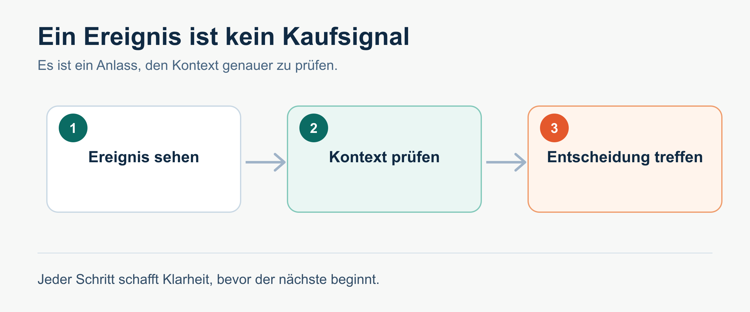 Auslöser erkennen und als Anlass für Akquise nutzen.