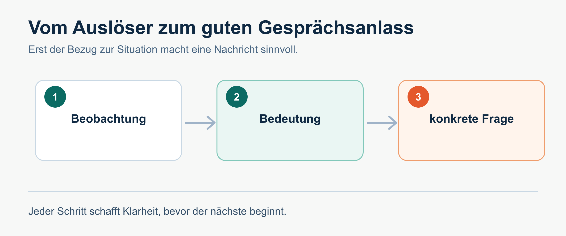 Vom Auslöser zum passenden nächsten Schritt.