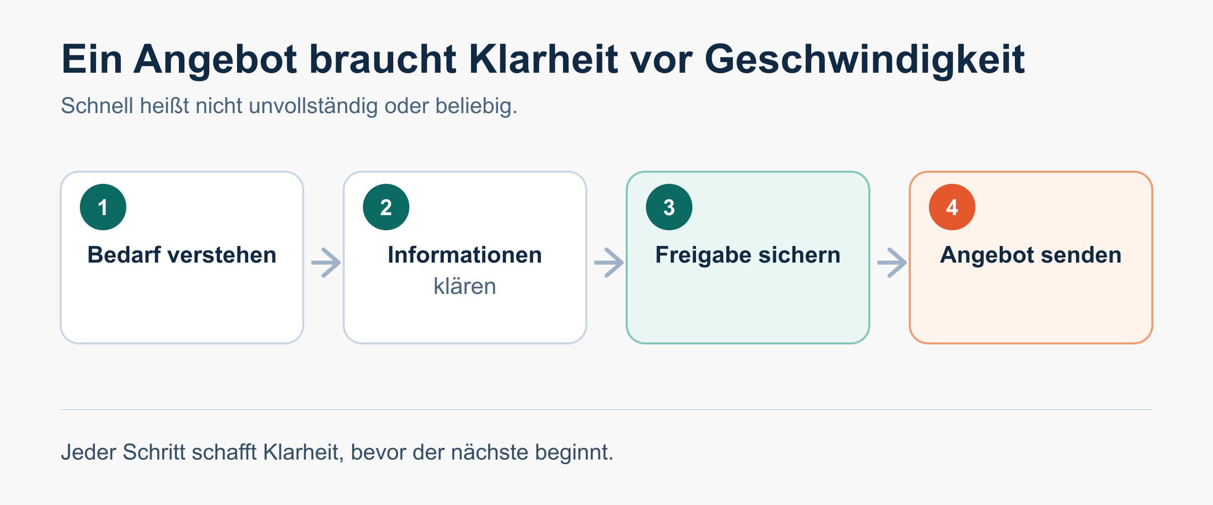 Nach dem Angebot: klare Zuständigkeiten und nächste Schritte.