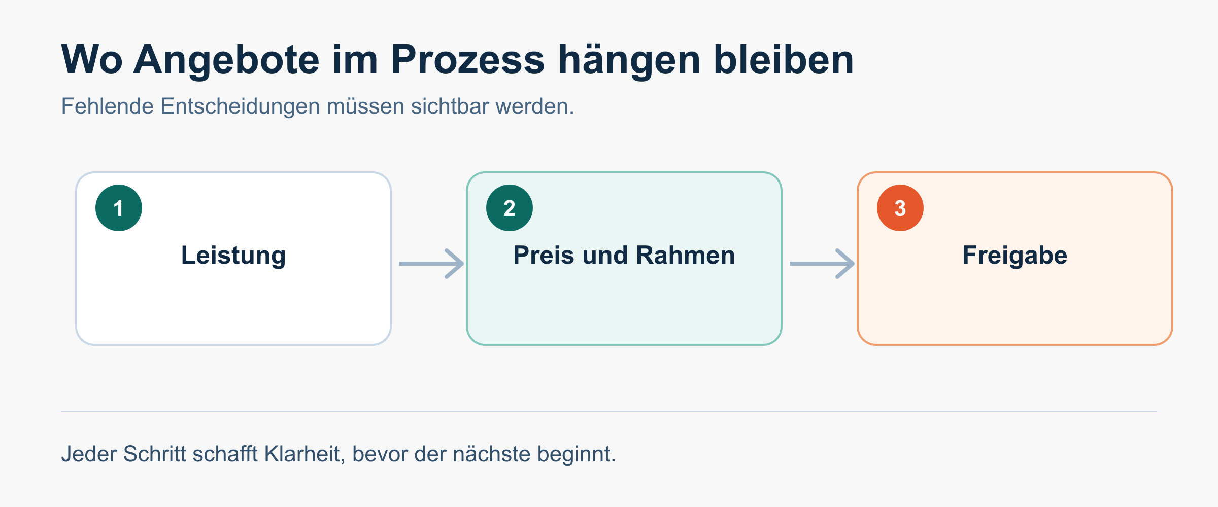 Nachfassen mit Anlass statt mit Druck.
