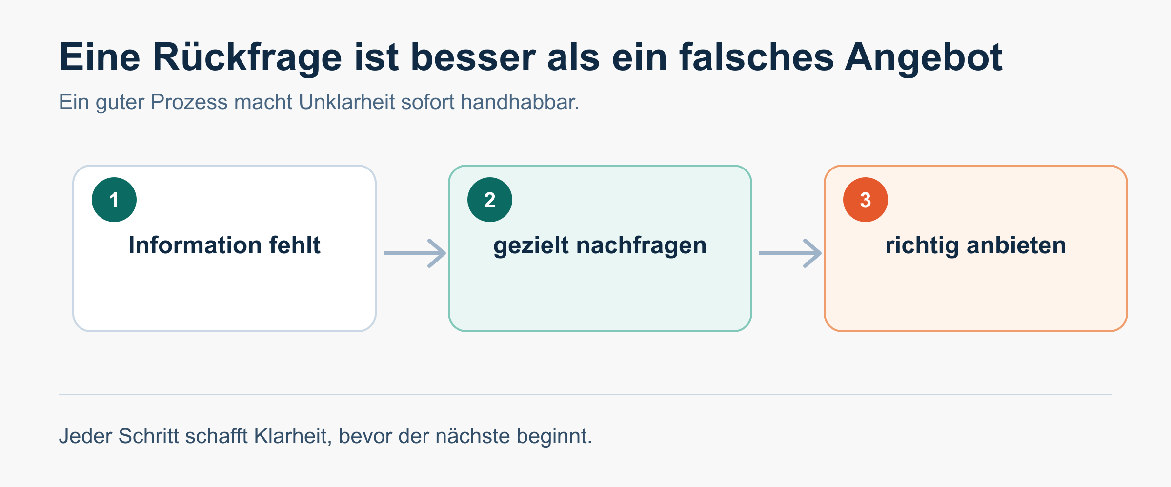 Der Prozess hält das Angebot in Bewegung.
