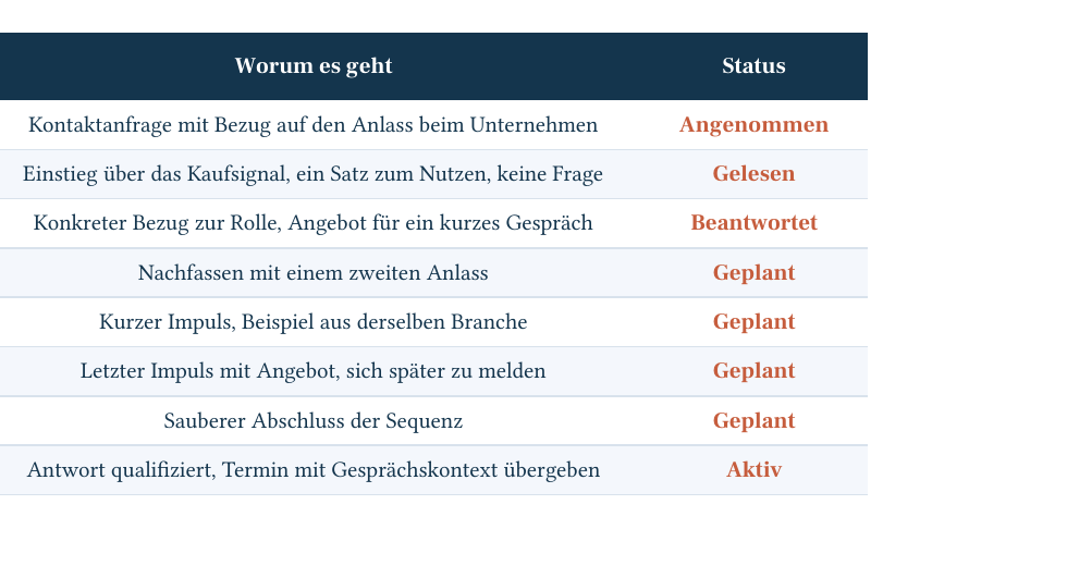 Beispielansicht einer Ansprache- und Nachfasslogik