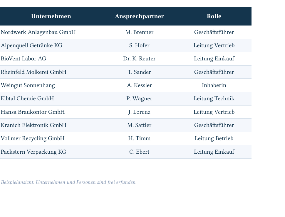 Beispielansicht einer priorisierten Zielkundenliste